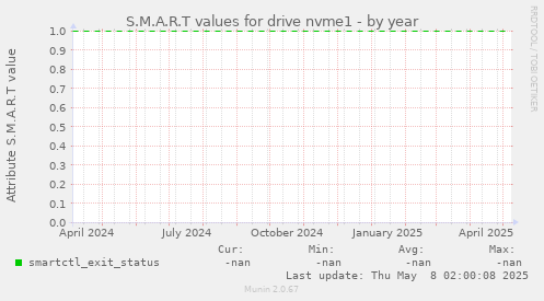 S.M.A.R.T values for drive nvme1