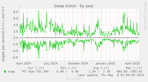 yearly graph