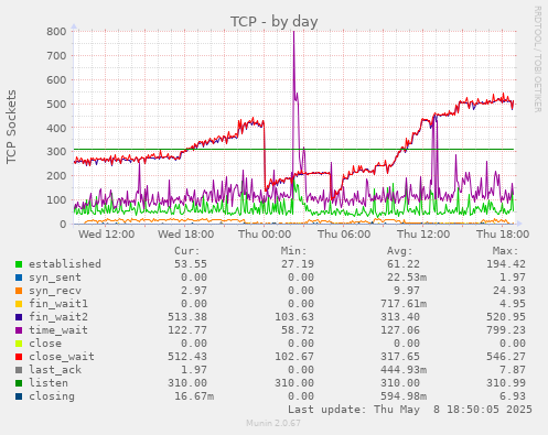 daily graph