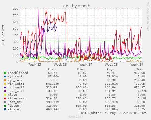 monthly graph