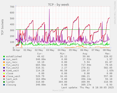 weekly graph