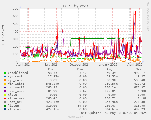 yearly graph