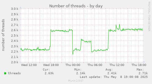 Number of threads