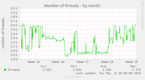 Number of threads