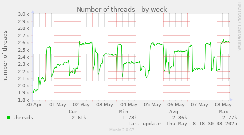 Number of threads