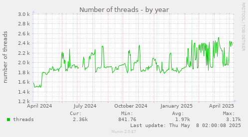 Number of threads