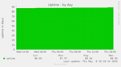 daily graph