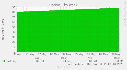 weekly graph