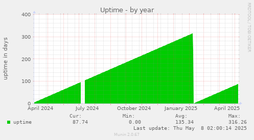 yearly graph