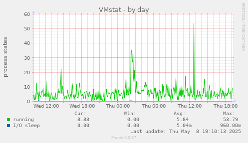 VMstat