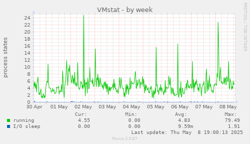 weekly graph