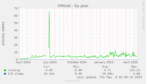 VMstat