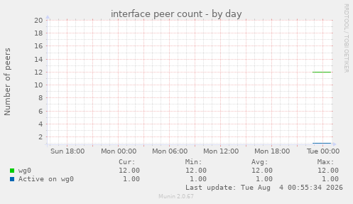 interface peer count