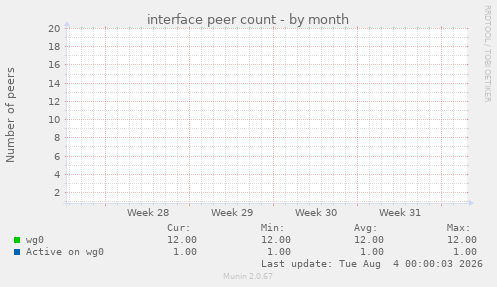 interface peer count