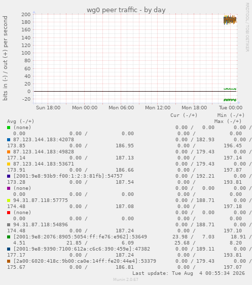 wg0 peer traffic