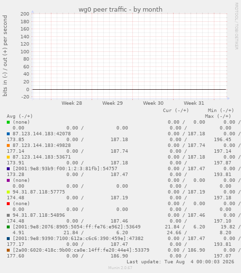 wg0 peer traffic