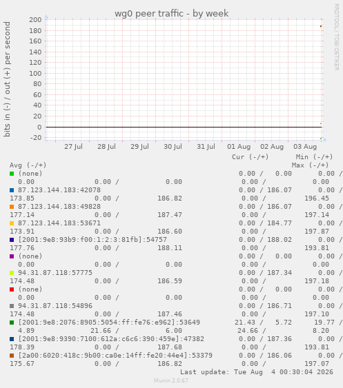 wg0 peer traffic
