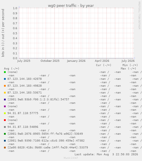 wg0 peer traffic