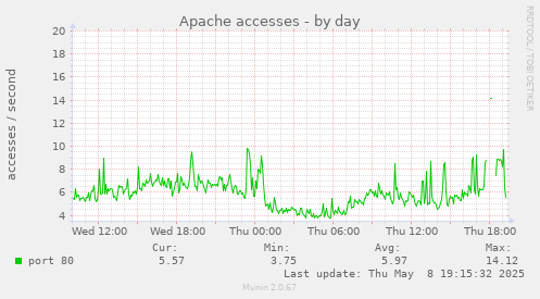 Apache accesses