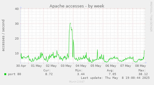 weekly graph