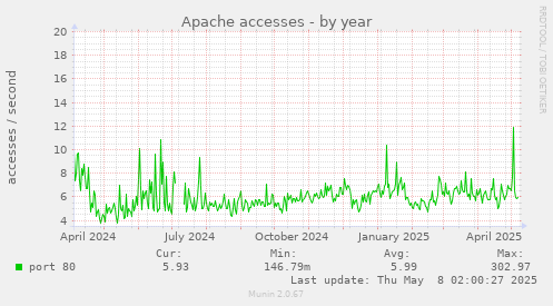 Apache accesses