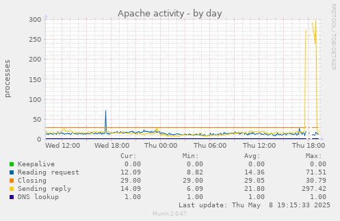 Apache activity