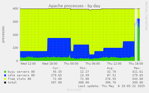 Apache processes