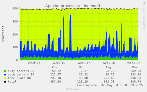 Apache processes