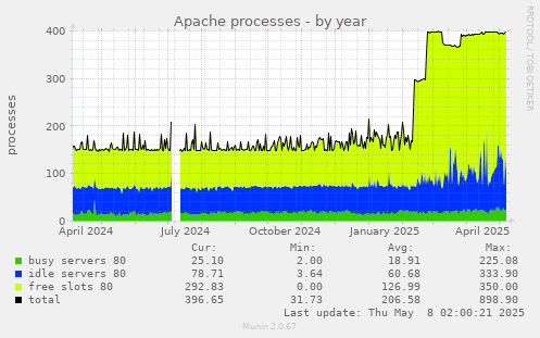 Apache processes