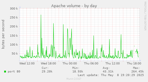 Apache volume