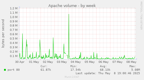 Apache volume