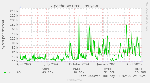 Apache volume