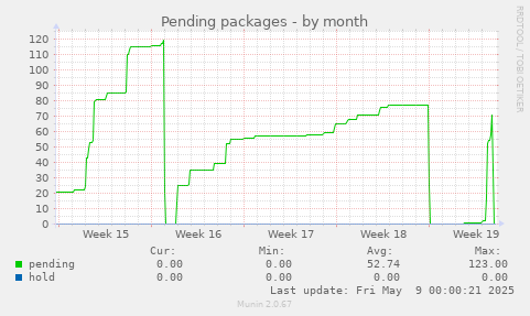 Pending packages