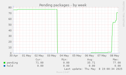 Pending packages