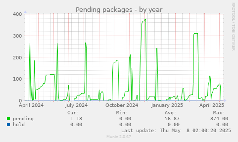 Pending packages