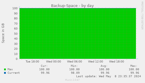 Backup-Space