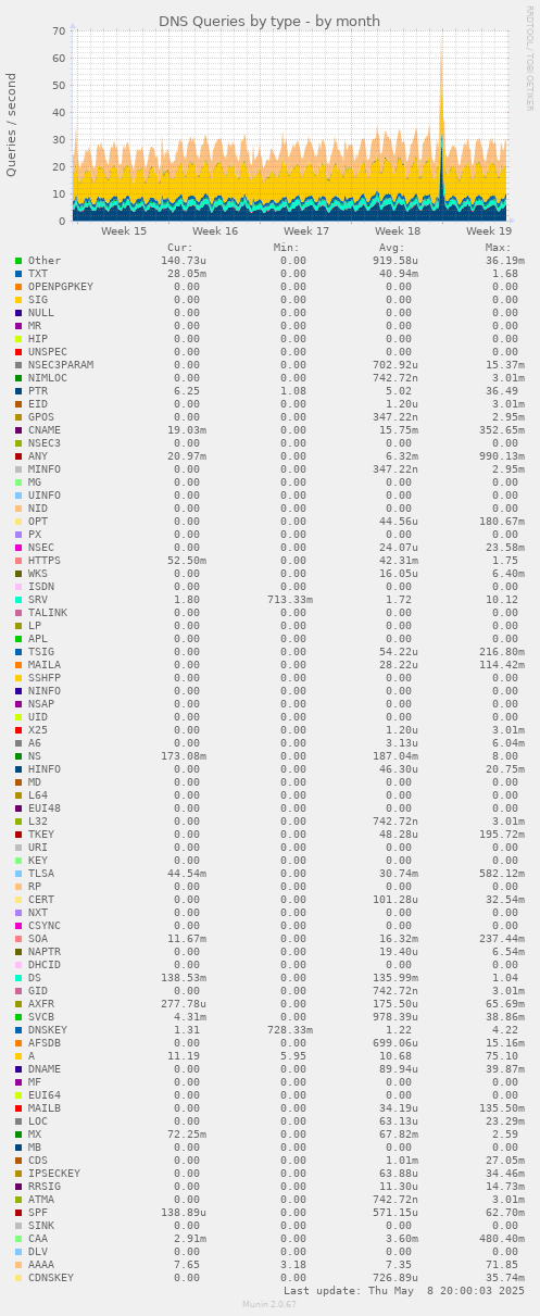 DNS Queries by type