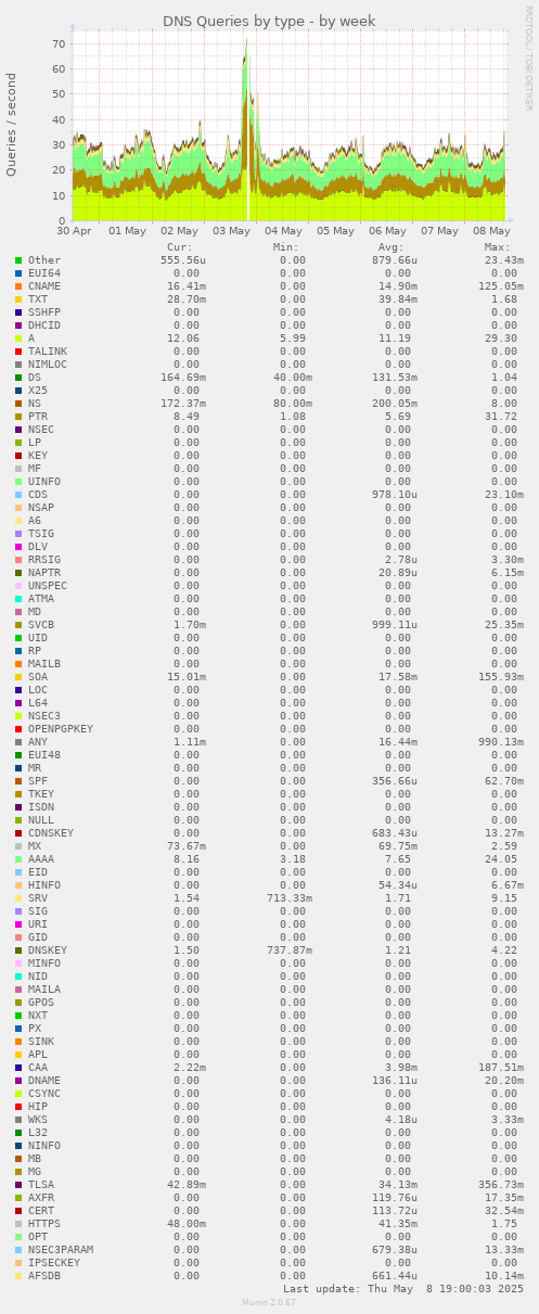 DNS Queries by type