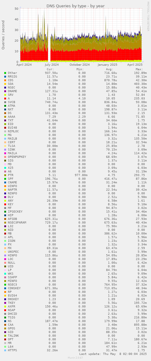 DNS Queries by type