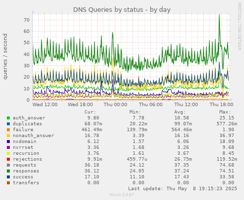 DNS Queries by status