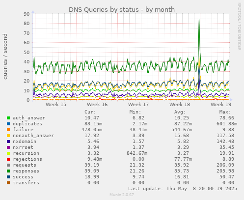 DNS Queries by status