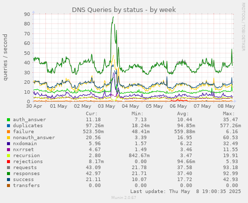 DNS Queries by status