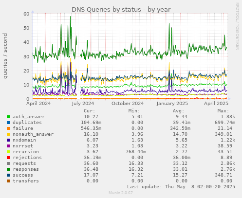 DNS Queries by status