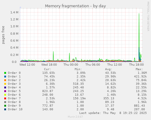 Memory fragmentation