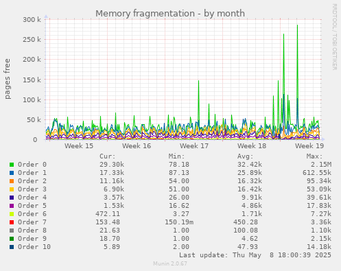 Memory fragmentation