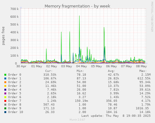 Memory fragmentation