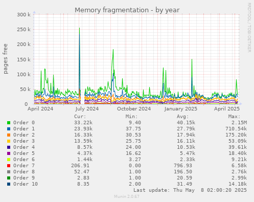 Memory fragmentation