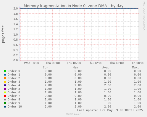 Memory fragmentation in Node 0, zone DMA