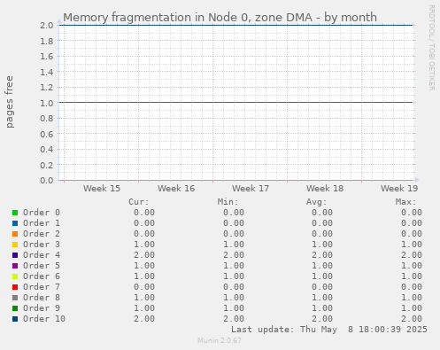 Memory fragmentation in Node 0, zone DMA