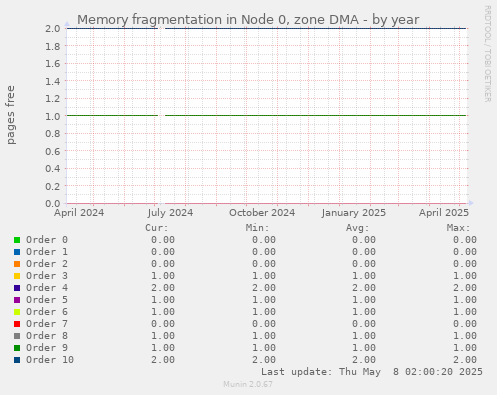 Memory fragmentation in Node 0, zone DMA